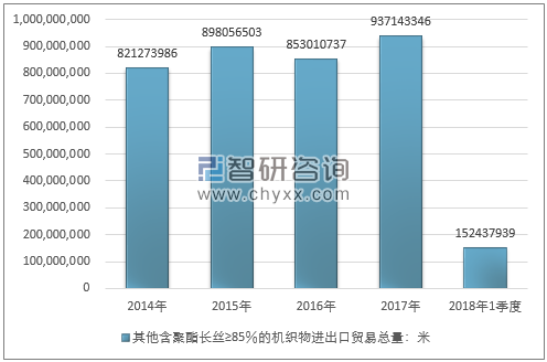 2014-2018年1季度其他含聚酯长丝≥85％的机织物进出口贸易总量走势图（单位：米）