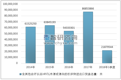 2014-2018年1季度含其他合纤长丝≥85％未漂或漂白的机织物进出口贸易总量走势图（单位：米）