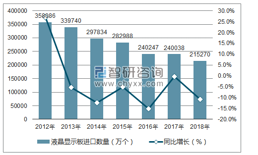 2012-2018年中国液晶显示板进口数量统计图