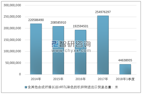 2014-2018年1季度含其他合成纤维长丝≥85％染色的机织物进出口贸易总量走势图（单位：米）