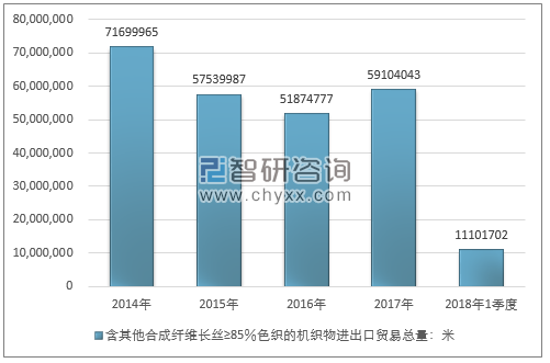 2014-2018年1季度含其他合成纤维长丝≥85％色织的机织物进出口贸易总量走势图（单位：米）