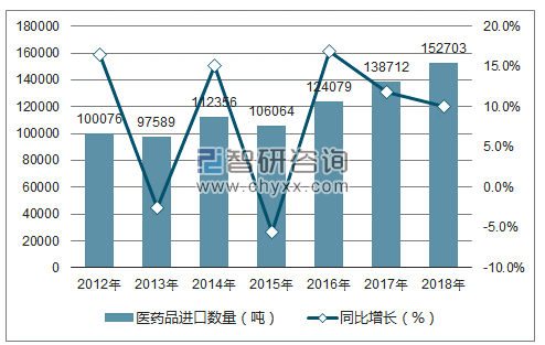 2012-2018年中国医药品进口数量统计图