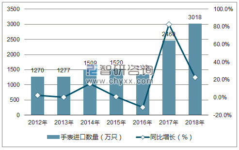 2012-2018年中国手表进口数量统计图