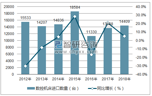 2012-2018年中国数控机床进口数量统计图