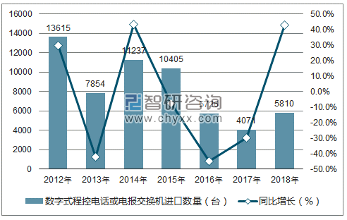 2012-2018年中国数字式程控电话或电报交换机进口数量统计图