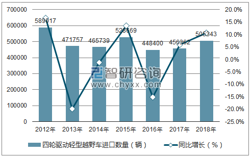 2012-2018年中国四轮驱动轻型越野车进口数量统计图