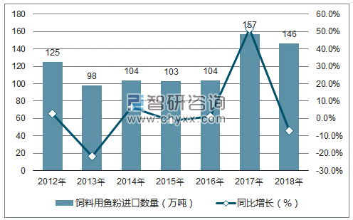 2012-2018年中国饲料用鱼粉进口数量统计图