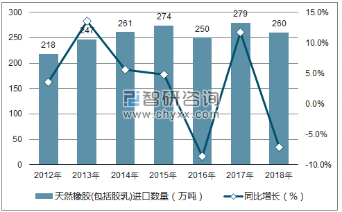 2012-2018年中国天然橡胶(包括胶乳)进口数量统计图