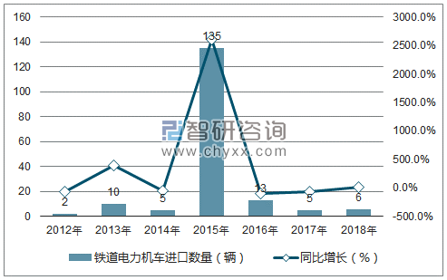 2012-2018年中国铁道电力机车进口数量统计图