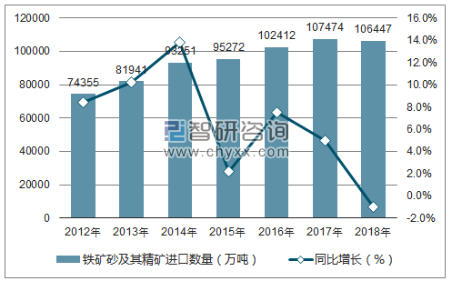 2012-2018年中国铁矿砂及其精矿进口数量统计图