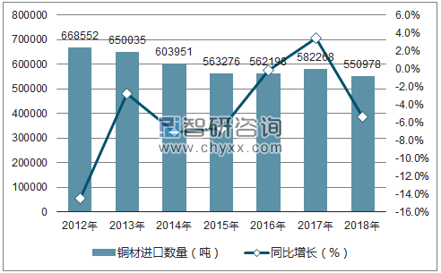 2012-2018年中国铜材进口数量统计图