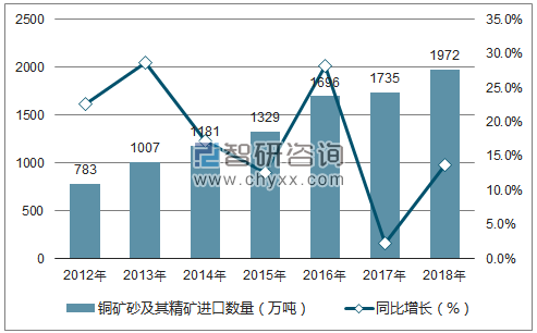 2012-2018年中国铜矿砂及其精矿进口数量统计图