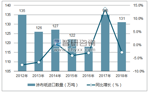 2012-2018年中国涂布纸进口数量统计图