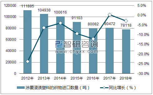 2012-2018年中国涂覆浸渍塑料的织物进口数量统计图