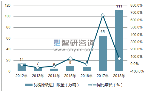 2012-2018年中国瓦楞原纸进口数量统计图