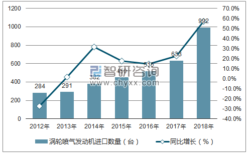 2012-2018年中国涡轮喷气发动机进口数量统计图