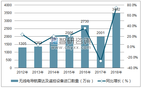 2012-2018年中国无线电导航雷达及遥控设备进口数量统计图