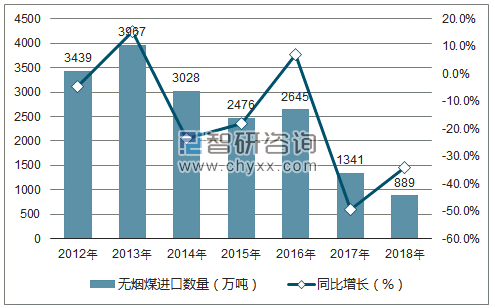 2012-2018年中国无烟煤进口数量统计图