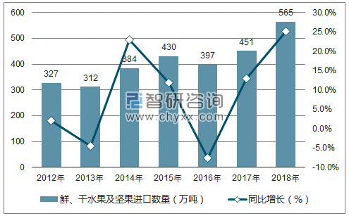 2012-2018年中国鲜、干水果及坚果进口数量统计图