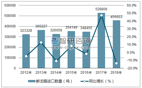 2012-2018年中国鲜龙眼进口数量统计图