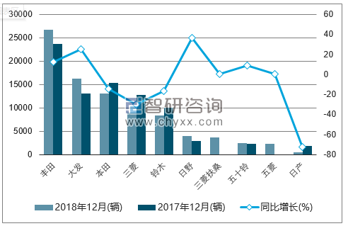 2018年12月印度尼西亚汽车（前十）销量情况