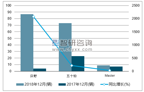 2018年12月巴基斯坦客车销量情况