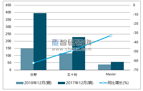 2018年12月巴基斯坦卡车销量情况