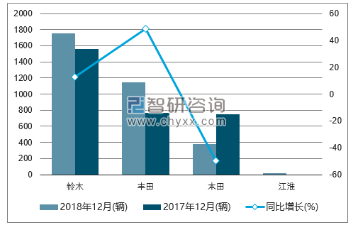 2018年12月巴基斯坦轻型车销量情况