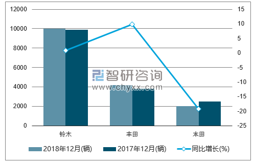 2018年12月巴基斯坦乘用车销量情况