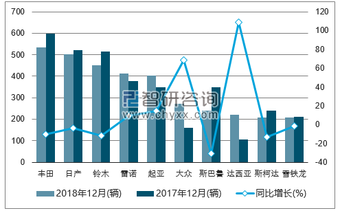 2018年12月以色列轻型车（前十）注册情况