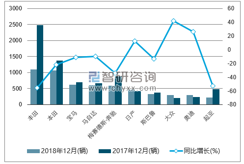 2018年12月新加坡乘用车（前十）注册情况