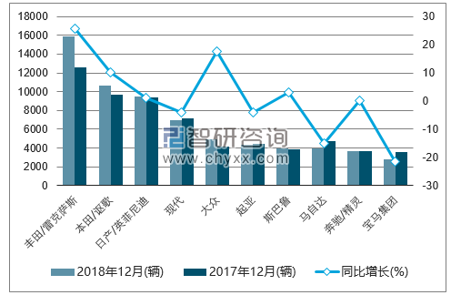 2018年12月加拿大轻型车（前十）销量情况