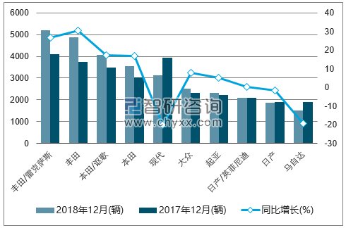 2018年12月加拿大乘用车（前十）销量情况