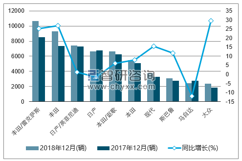 2018年12月加拿大轻型卡车（前十）销量情况