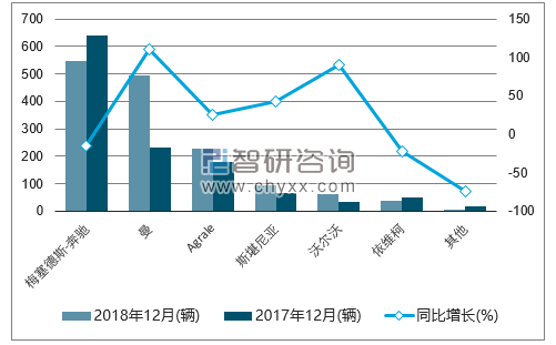 2018年12月巴西货车（前六）注册情况