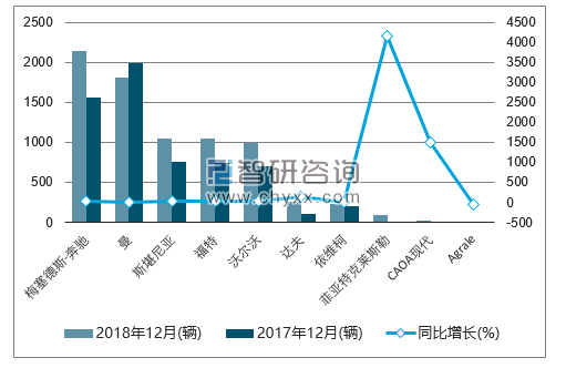 2018年12月巴西货车（前十）注册情况