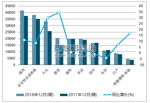 2018年12月巴西汽车（前十）注册情况