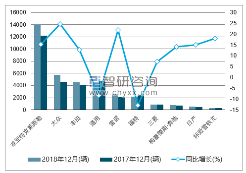 2018年12月巴西轻型商用车（前十）注册情况