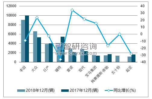 2018年12月南非汽车（前十）销量情况