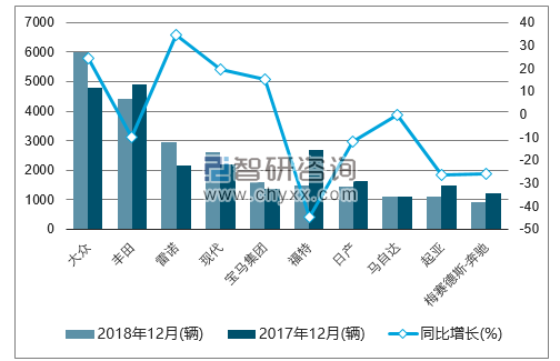 2018年12月南非乘用车（前十）销量情况