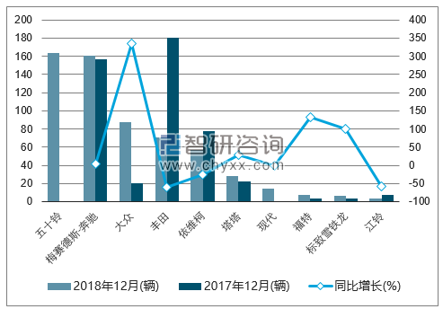 2018年12月南非中型商用车（前十二）销量情况