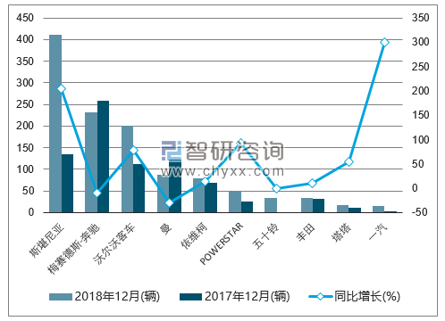 2018年12月南非超重型商用车（前十）销量情况