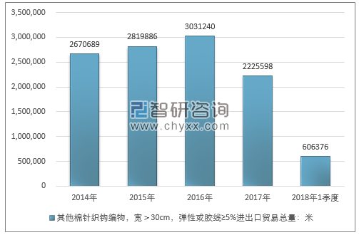 2014-2018年1季度其他棉针织钩编物，宽＞30CM，弹性或胶线≥5%进出口贸易总量走势图（单位：米）