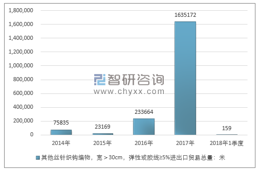 2014-2018年1季度其他丝针织钩编物，宽＞30CM，弹性或胶线≥5%进出口贸易总量走势图（单位：米）