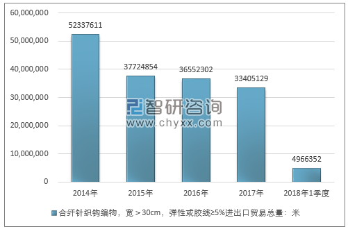 2014-2018年1季度合纤针织钩编物，宽＞30CM，弹性或胶线≥5%进出口贸易总量走势图（单位：米）