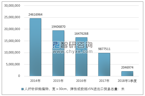 2014-2018年1季度人纤针织钩编物，宽＞30CM，弹性或胶线≥5%进出口贸易总量走势图（单位：米）