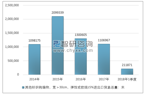 2014-2018年1季度其他针织钩编物，宽＞30CM，弹性或胶线≥5%进出口贸易总量走势图（单位：米）