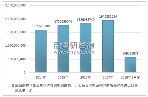 2014-2018年1季度经编织物（包括由花边针织机织成的），但品目6001至6004的货品除外进出口贸易总量走势图（单位：米）