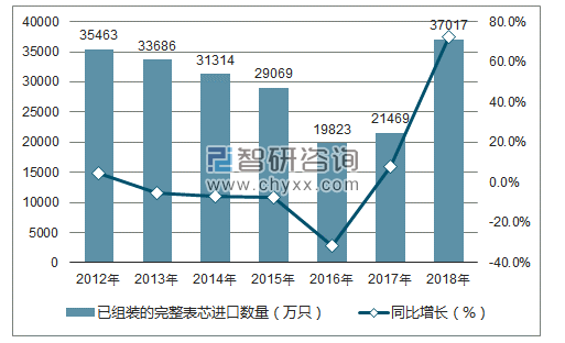2012-2018年中国已组装的完整表芯进口数量统计图