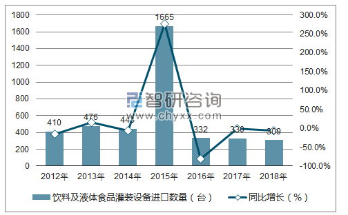 2012-2018年中国异氰酸酯进口数量统计图